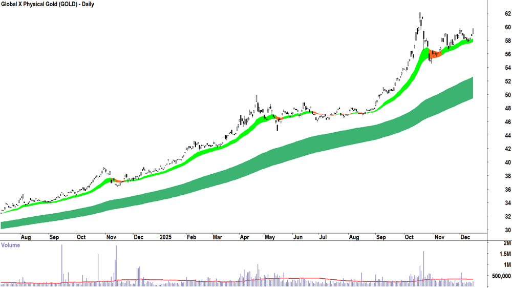 Global X Physical Gold (ASX-GOLD) Daily chart 15 December 2025