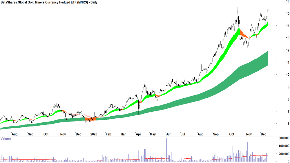 BetaShares Global Gold Miners Currency Hedged ETF (ASX-MNRS) Daily chart 15 December 2025