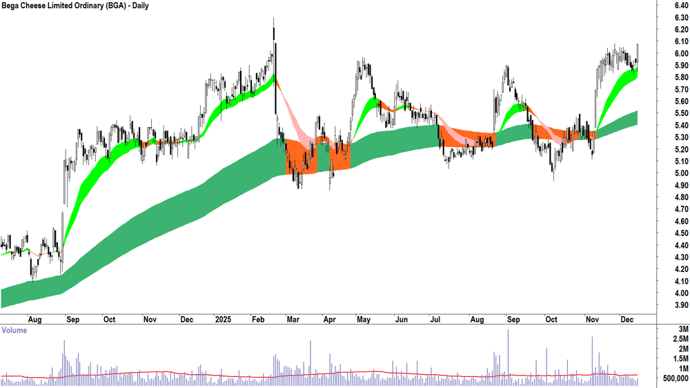 Bega Cheese (ASX-BGA) Daily chart 15 December 2025