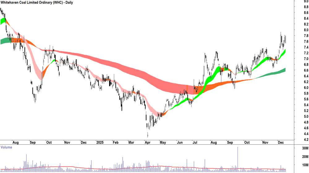 Whitehaven Coal (ASX-WHC) Daily chart 15 December 2025