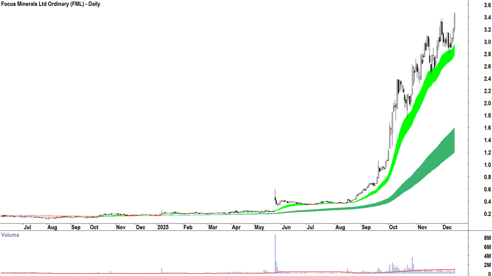 Focus Minerals (ASX-FML) Daily chart 15 December 2025