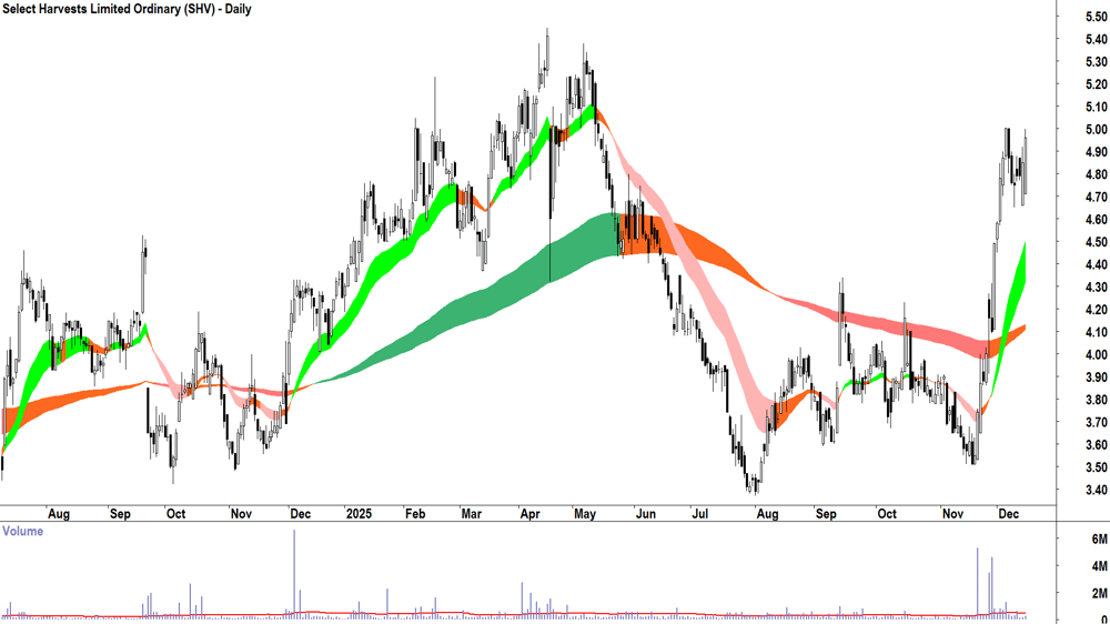 Select Harvests (ASX-SHV) Daily chart 15 December 2025