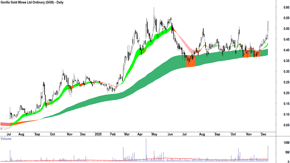 Gorilla Gold Mines (ASX-GG8) Daily chart 15 December 2025