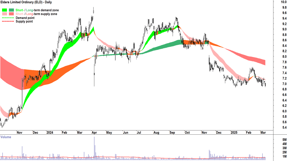 Elders (ASX-ELD) daily chart 12 March 2025