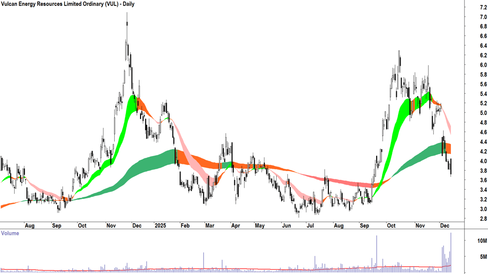 Vulcan Energy Resources (ASX-VUL) Daily chart 15 December 2025