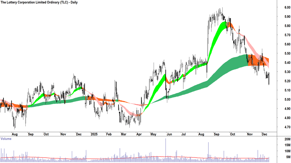 The Lottery Corp. (ASX-TLC) Daily chart 15 December 2025