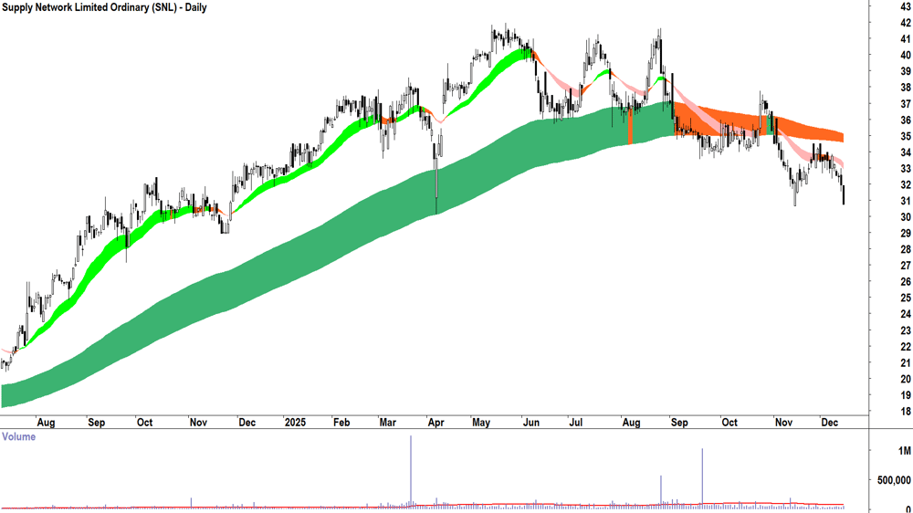 Supply Network (ASX-SNL) Daily chart 15 December 2025