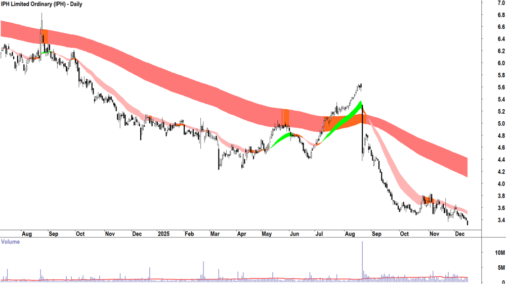 IPH (ASX-IPH) Daily chart 15 December 2025