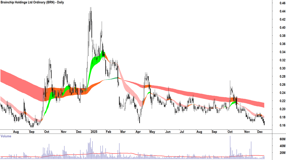 Brainchip Holdings (ASX-BRN) Daily chart 15 December 2025