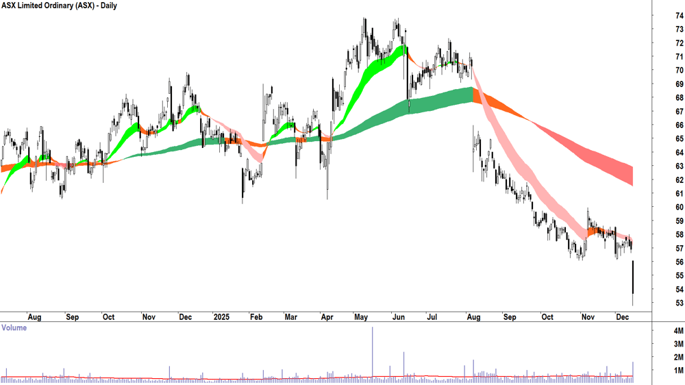 ASX (ASX-ASX) Daily chart 15 December 2025