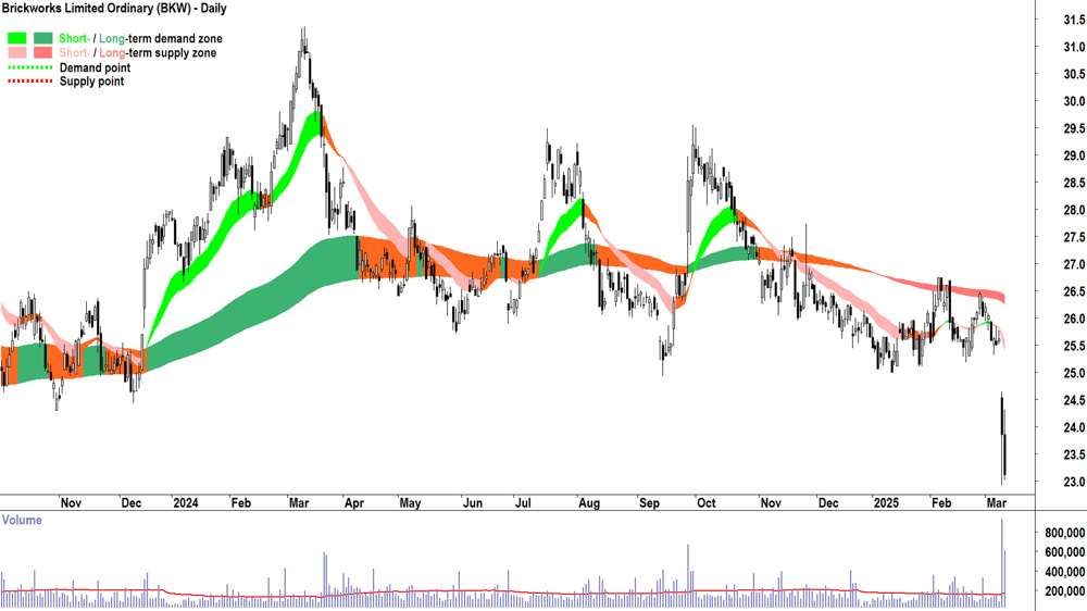 Brickworks (ASX-BKW) daily chart 12 March 2025