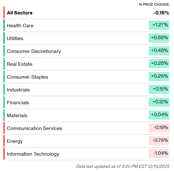 US Sectors