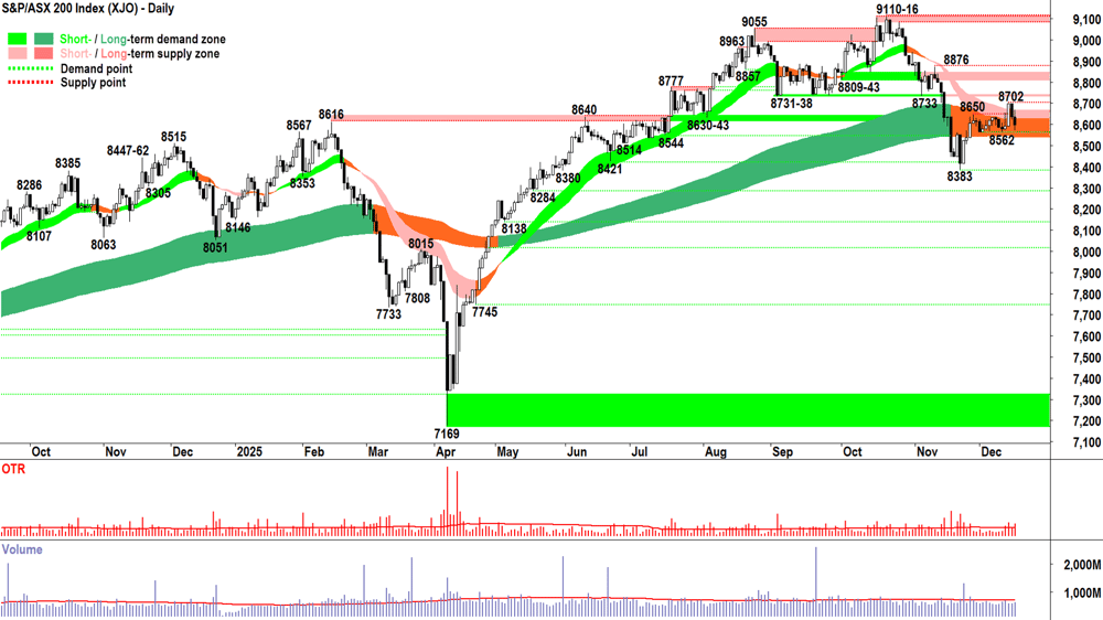ASX 200 (XJO) chart 16 Dec