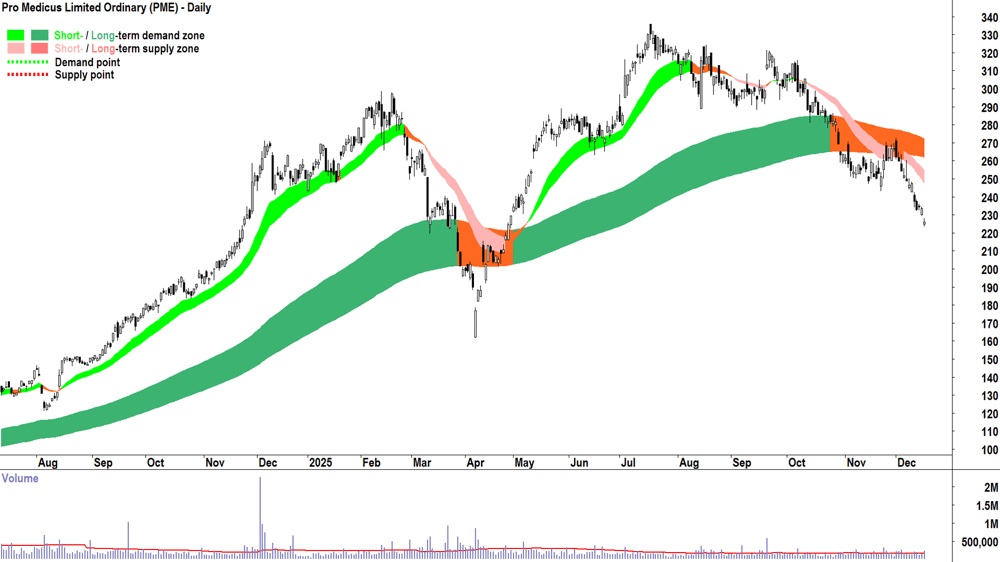 Pro Medicus (ASX-PME) chart 16 Dec