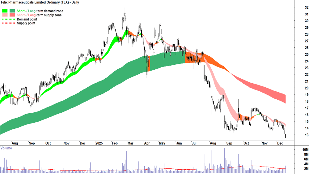 Telix Pharmaceuticals Limited (ASX-TLX) chart 16 Dec