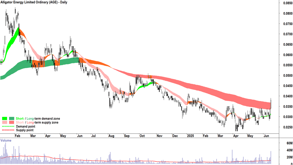 Alligator Energy (ASX-AGE) daily chart 17 June 2025