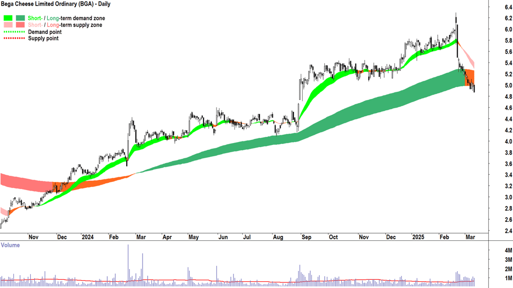 Bega Cheese (ASX-BGA) daily chart 12 March 2025