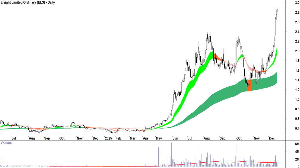 Elsight (ASX-ELS) Daily chart 16 December 2025
