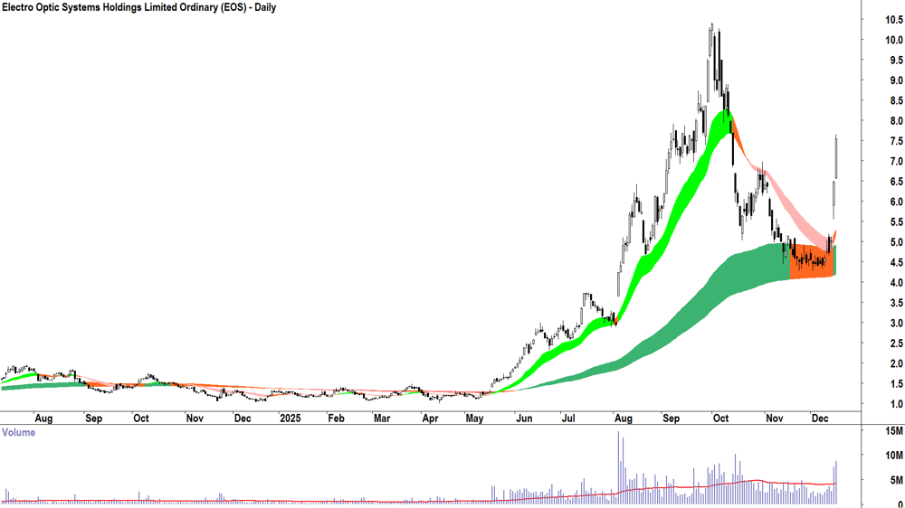 Electro Optic Systems Holdings (ASX-EOS) Daily chart 16 December 2025