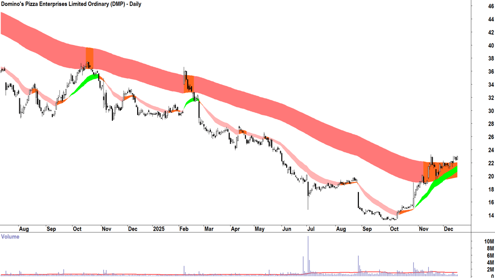 Domino-s Pizza Enterprises (ASX-DMP) Daily chart 16 December 2025