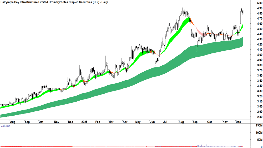 Dalrymple Bay Infrastructure-Notes (ASX-DBI) Daily chart 16 December 2025