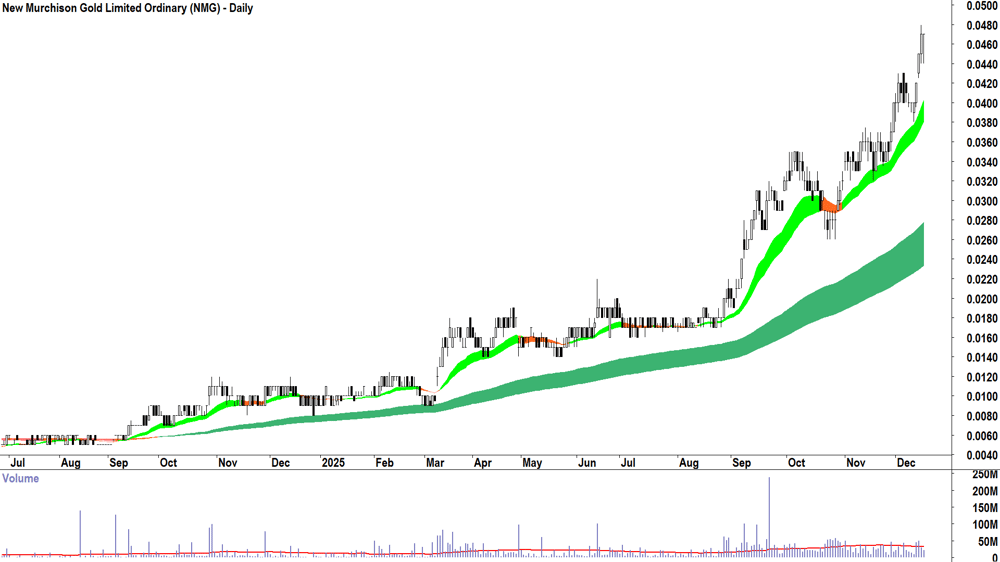 New Murchison Gold (ASX-NMG) Daily chart 16 December 2025