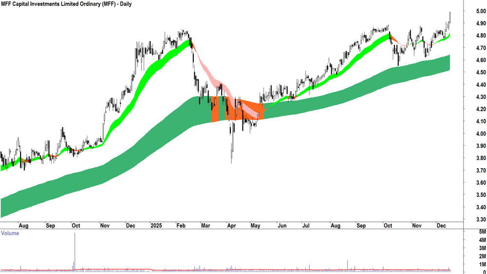 MFF Capital Investments (ASX-MFF) Daily chart 16 December 2025