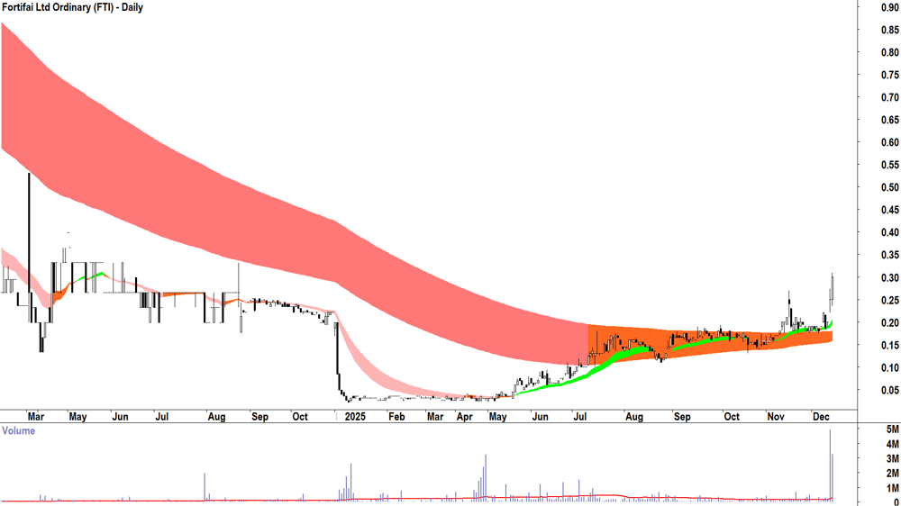 Fortifai (ASX-FTI) Daily chart 16 December 2025