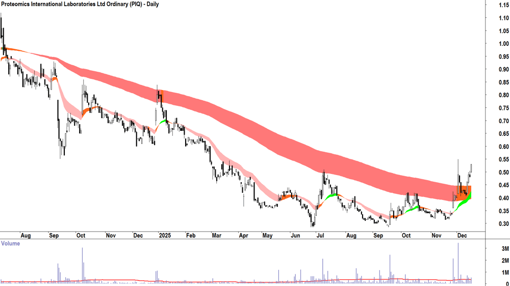 Proteomics International Laboratories (ASX-PIQ) Daily chart 16 December 2025