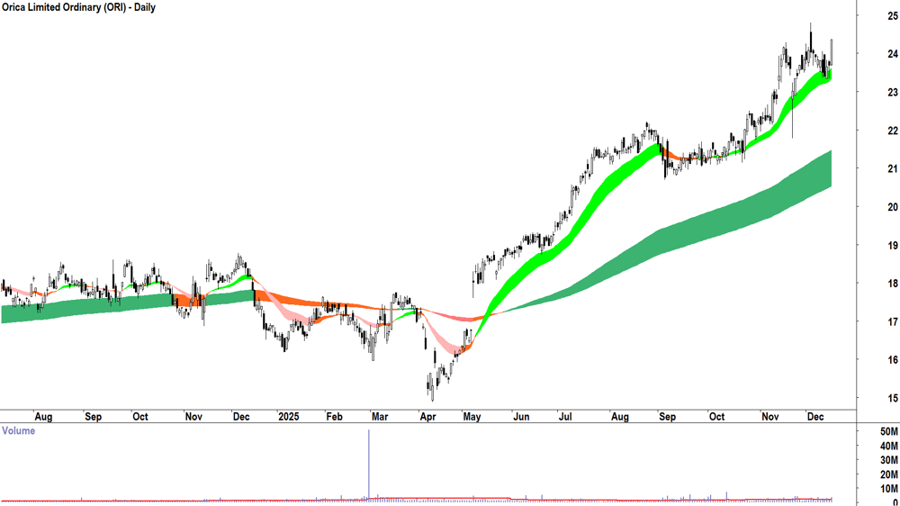 Orica (ASX-ORI) Daily chart 16 December 2025
