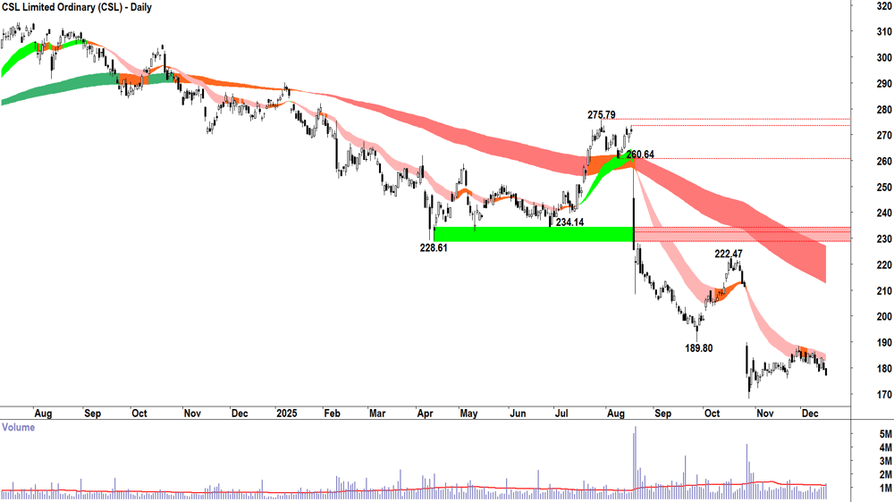 CSL (ASX-CSL) Daily chart 16 December 2025
