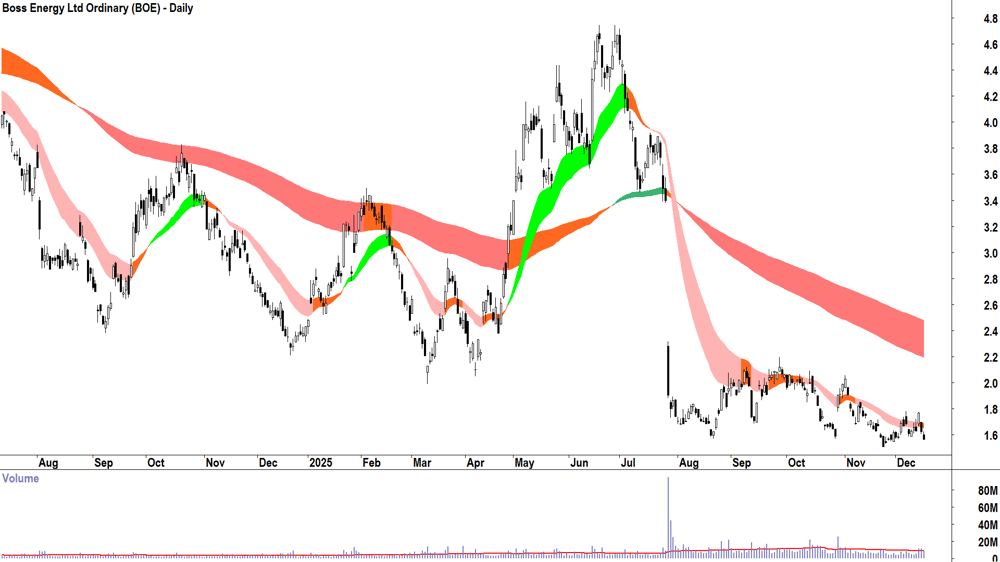 Boss Energy (ASX-BOE) Daily chart 16 December 2025