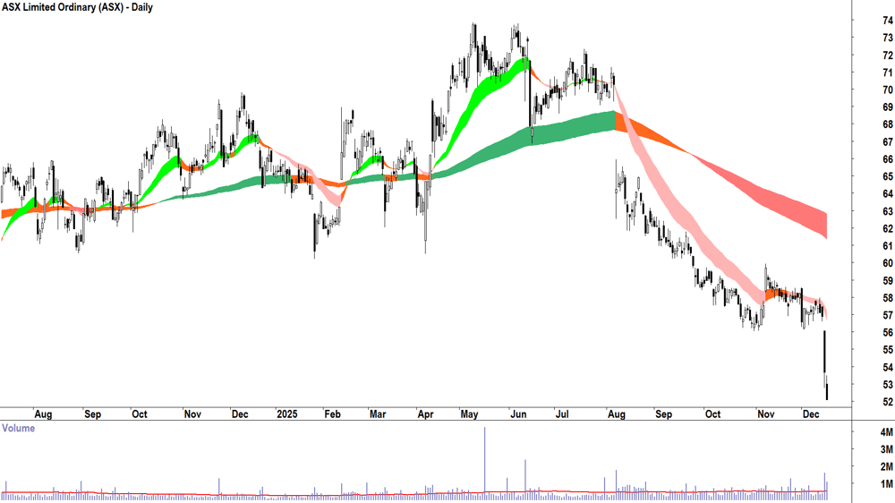 ASX (ASX-ASX) Daily chart 16 December 2025
