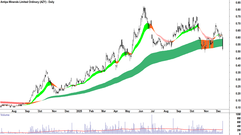 Antipa Minerals (ASX-AZY) Daily chart 16 December 2025