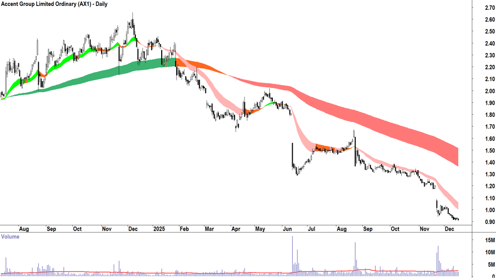 Accent Group (ASX-AX1) Daily chart 16 December 2025