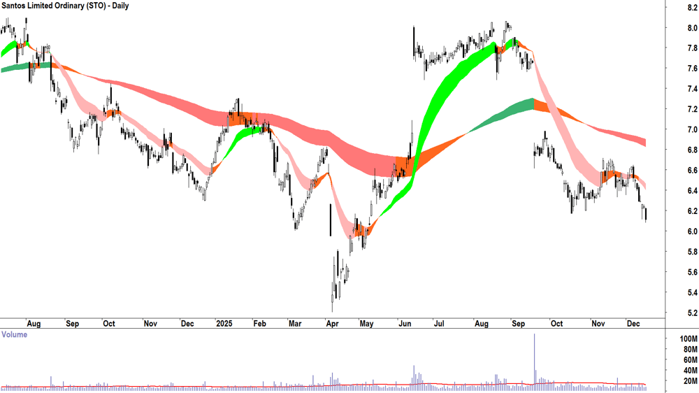 Santos (ASX-STO) Daily chart 16 December 2025