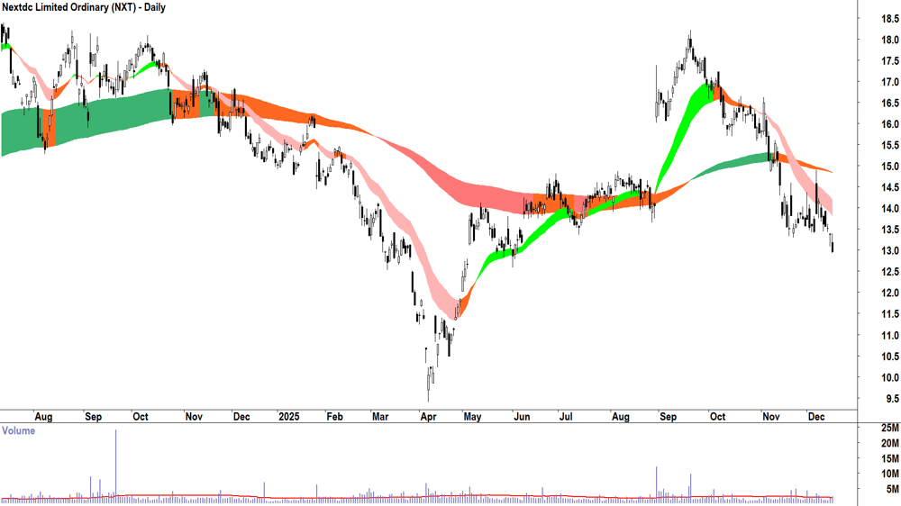 Nextdc (ASX-NXT) Daily chart 16 December 2025