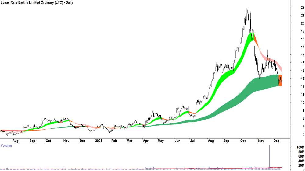 Lynas Rare Earths (ASX-LYC) Daily chart 16 December 2025