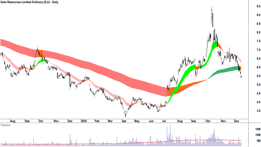 Iluka Resources (ASX-ILU) Daily chart 16 December 2025