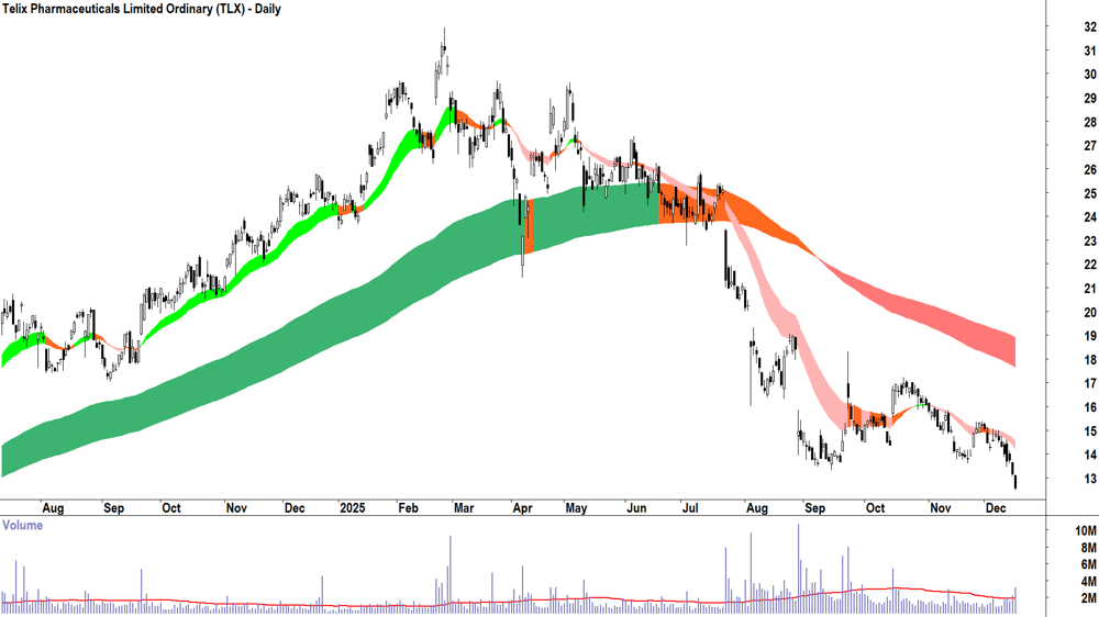 Telix Pharmaceuticals (ASX-TLX) Daily chart 16 December 2025