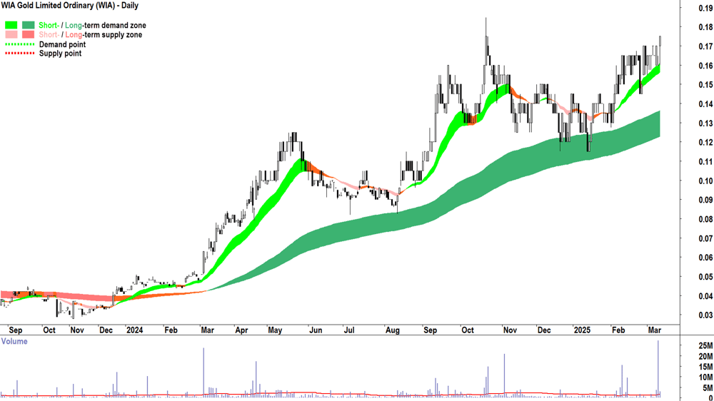 WIA Gold (ASX-WIA) daily chart 12 March 2025