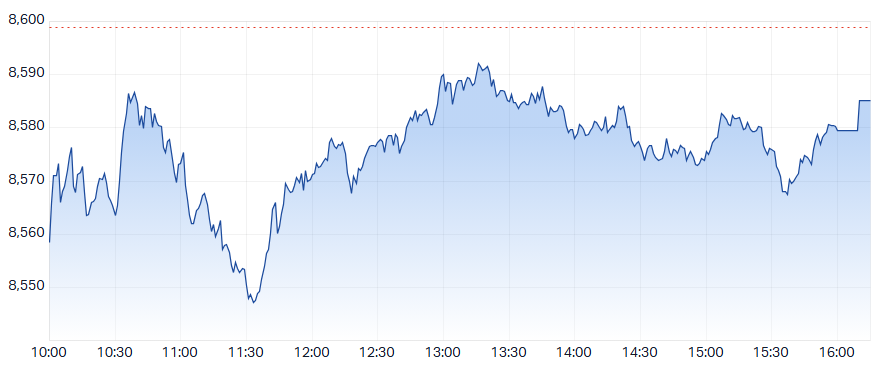 ASX 200 (XJO) intraday chart 17 Dec