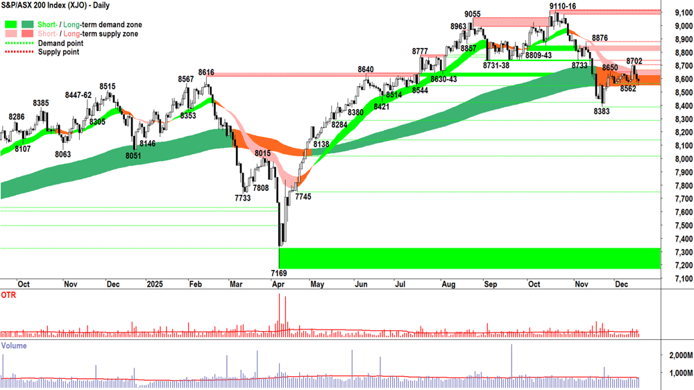 ASX 200 (XJO) chart 17 Dec