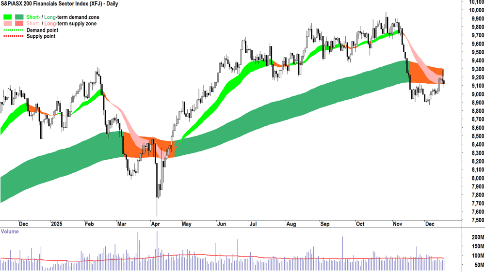 S&P-ASX 200 Financials Sector Index (XHF) chart 17 Dec