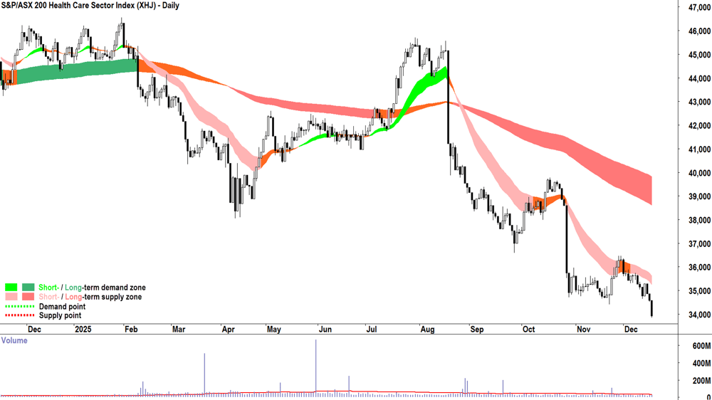 S&P-ASX 200 Health Care Sector Index (XFJ) chart 17 Dec