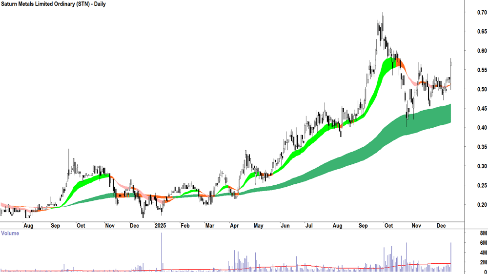 Saturn Metals (ASX-STN) Daily chart 17 December 2025