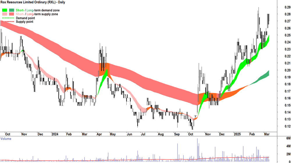 Rox Resources (ASX-RXL) daily chart 12 March 2025