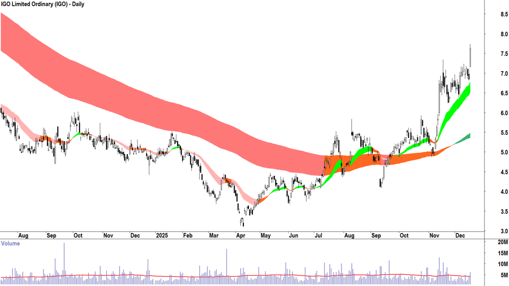 IGO (ASX-IGO) Daily chart 17 December 2025