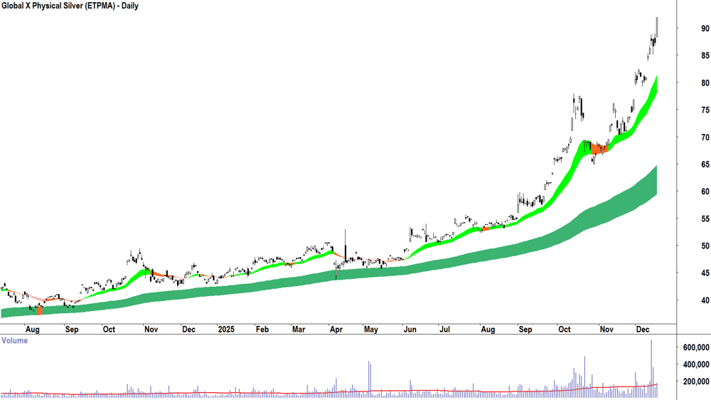 Global X Physical Silver (ASX-ETPMAG) Daily chart 17 December 2025