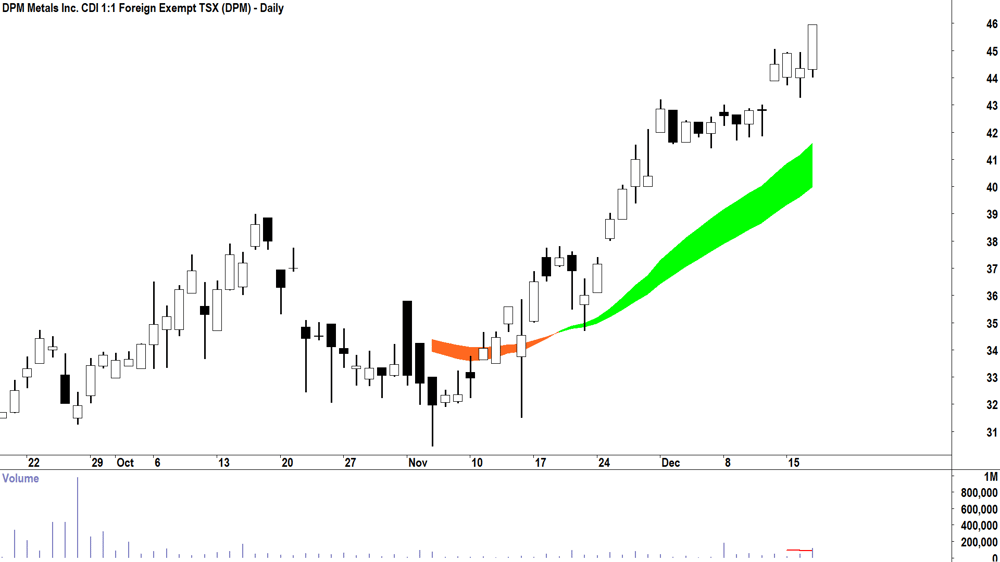 DPM Metals (ASX-DPM) Daily chart 17 December 2025